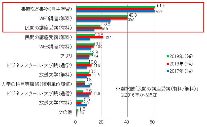 【図6-5】学び直しした際の手段（複数回答）　（単年・N=325（2019年））