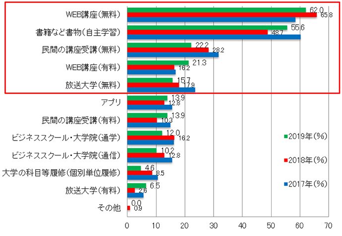 【図6-6】希望する学び直し手段（複数回答）　（単年・N=108（2019年））
