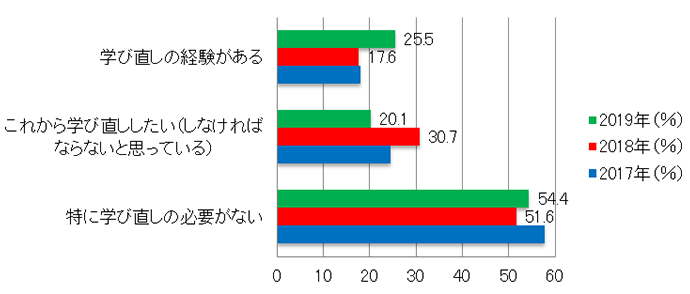 【図7-2】（理工系出身者のみ）社会人の教育機会経験の有無および意向（単年・N=149（2019年））