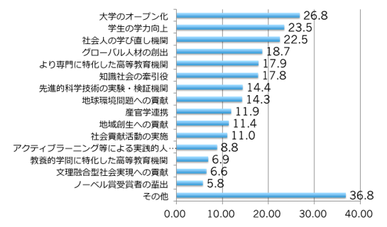 【図8-1】これからの大学に期待すること（単年・N=1142（2019年））