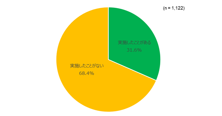 【図1】過去の「ふるさと納税」による寄付の実施について＜SA＞（対象：全員）