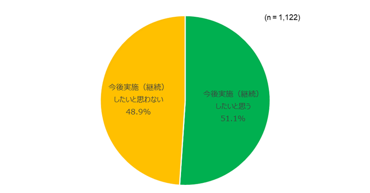【図2】今後の「ふるさと納税」による寄付の実施について＜SA＞（対象：全員）