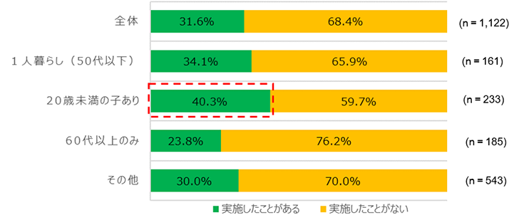 【図3】過去の「ふるさと納税」による寄付の実施について（家族構成別）＜SA＞（対象：全員）