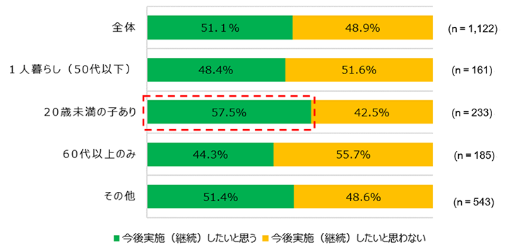 【図4】今後の「ふるさと納税」による寄付の実施について（家族構成別）＜SA＞（対象：全員）