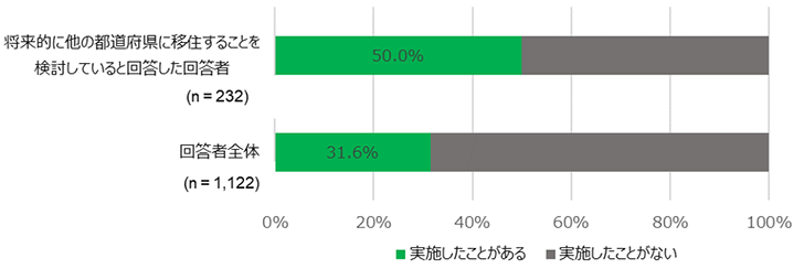 【図5】過去の「ふるさと納税」による寄付の実施についての比較＜SA＞（対象：移住検討者，全員）
