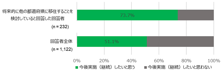 【図6】今後の「ふるさと納税」による寄付の実施についての比較＜SA＞（対象：移住検討者，全員）
