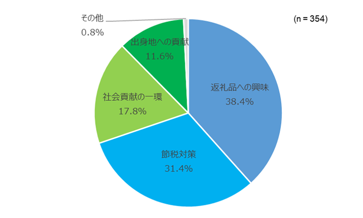 【図8】「ふるさと納税」による寄付を実施した理由＜SA＞（対象：「ふるさと納税」による寄付実施者）