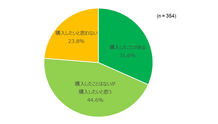 【図11】受け取った返礼品の購入への関心＜SA＞（対象：「ふるさと納税」による寄付実施者）