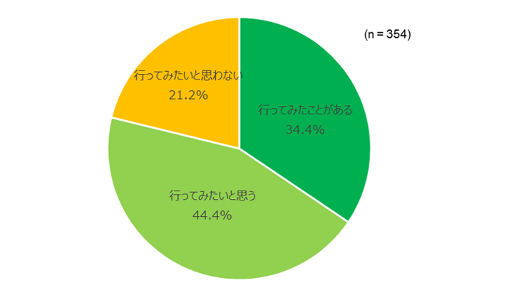 【図12】寄付した自治体への訪問への関心＜SA＞（対象：「ふるさと納税」による寄付実施者）