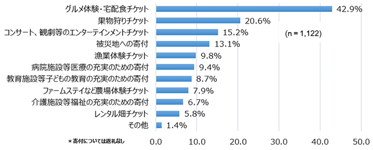 【図13】「ふるさと納税」による寄付の返礼として関心のある「コト」＜MA＞（対象：全員）