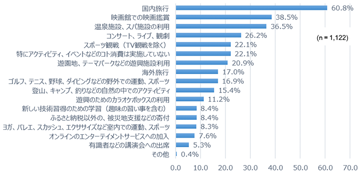 【図14】過去2年間に実施した、アクティビティ、イベントなどのコト消費＜MA＞（対象：全員）
