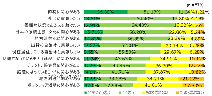 【図15】「ふるさと納税」による寄付を実施（継続）したいと回答した回答者の関心の傾向 ＜SA＞（対象：「ふるさと納税」による寄付を実施（継続）したいと思う）