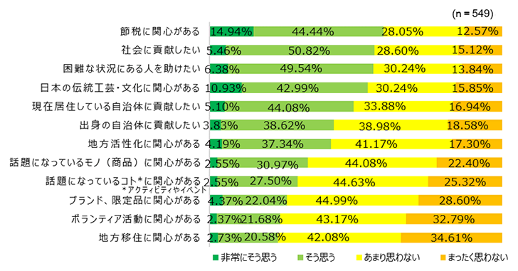 【図16】「ふるさと納税」による寄付を実施（継続）したいと回答した回答者の関心の傾向 ＜SA＞（対象：「ふるさと納税」による寄付を実施（継続）したいと思わない）