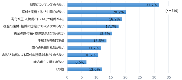 【図17】「ふるさと納税」による寄付を実施（継続）したいと思わない理由 ＜MA＞（対象：「ふるさと納税」による寄付を実施（継続）したいと思わない）