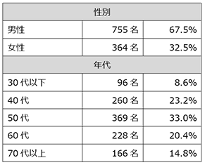 回答者の属性