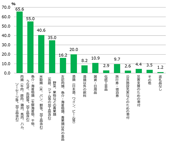 【図6】受け取ったことのある返礼品＜MA＞ （対象：「ふるさと納税」による寄付実施者）