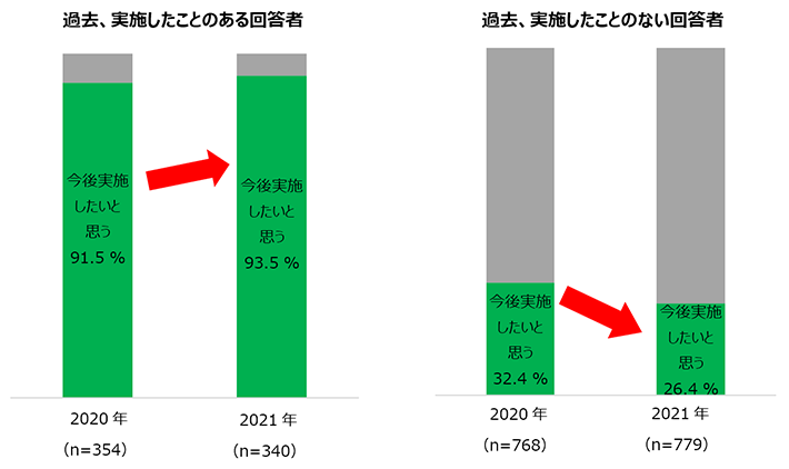 【図10】「ふるさと納税」による寄付の今後の実施（継続）意向の比較 ＜SA＞（対象：全員）