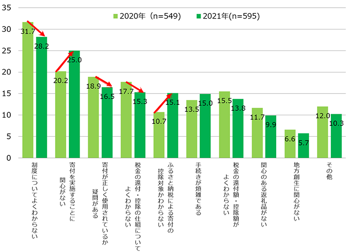 【図11】「ふるさと納税」による寄付を実施（継続）したいと思わない理由 ＜MA＞（対象：「ふるさと納税」による寄付を実施（継続）したいと思わない）