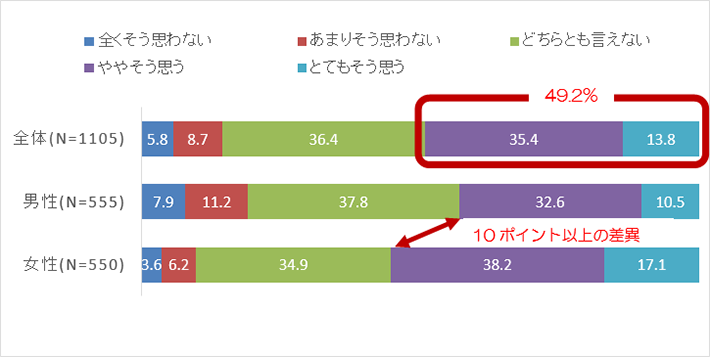 【図1】SDGsについて好感を持っている（単位：％）