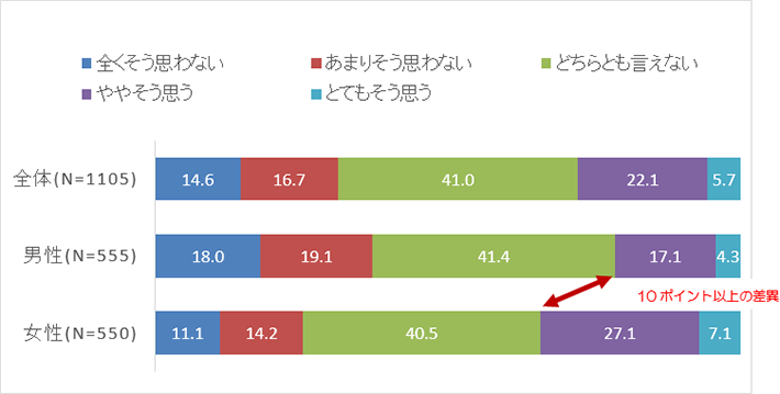 【図3】SDGs消費の経験（全体および男女別）（単位：％）