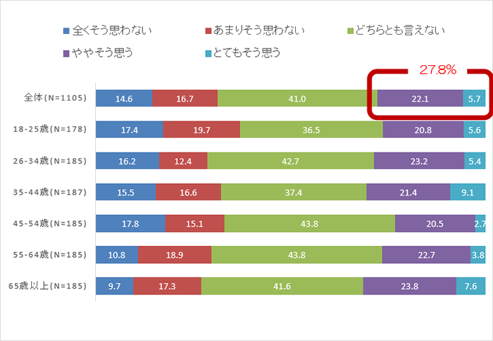 【図4】実際にSDGsを意識した消費の経験（全体および世代別）（単位：％）