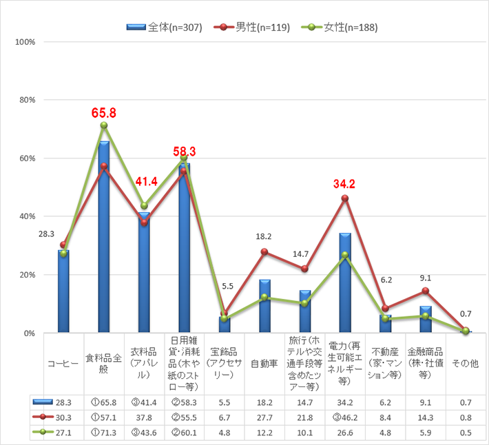 【図5】SDGs消費経験のある品目（複数回答）（単位：％）