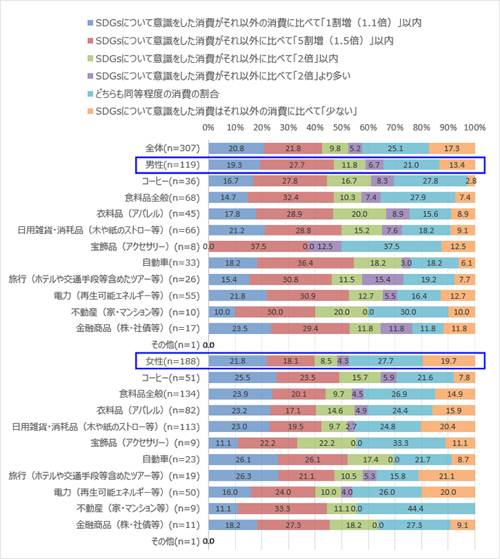 【図6】品目別でのSDGsを意識した消費とそれ以外の消費の割合（単一回答）