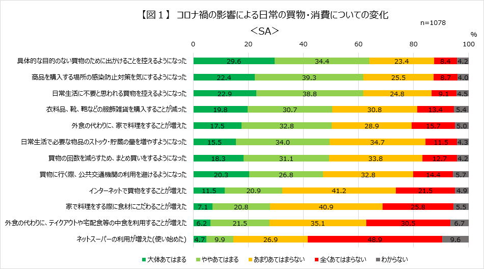 【図1】コロナ禍の影響による日常の買物・消費についての変化
