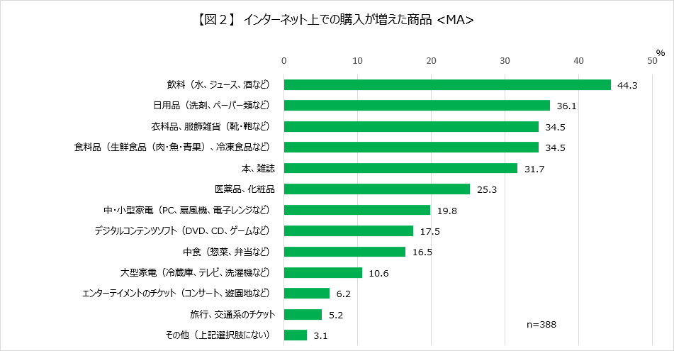 【図2】インターネット上での購入が増えた商品 <MA>
