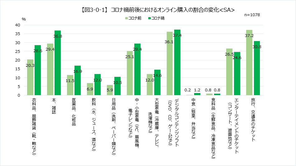 【図3-0-1】　コロナ禍前後におけるオンライン購入の割合の変化<SA>