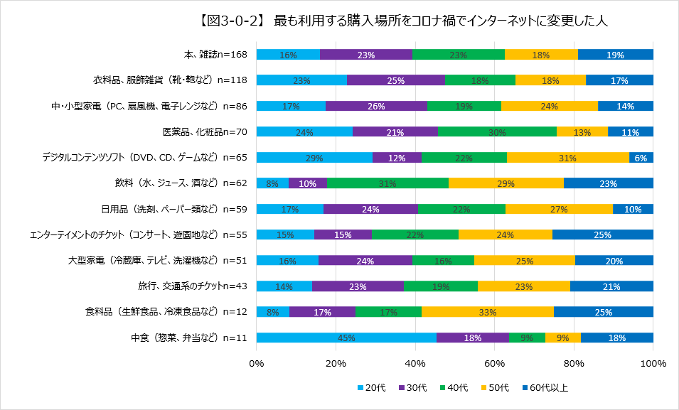 【図3-0-2】　最も利用する購入場所をコロナ禍でインターネットに変更した人
