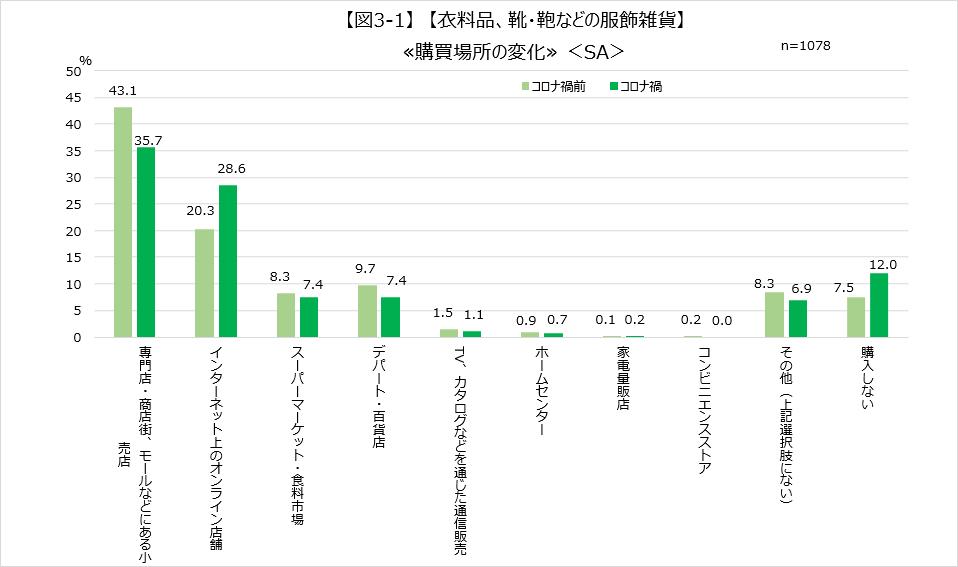 【図3-1】　【衣料品、靴・鞄などの服飾雑貨】 ≪購買場所の変化≫ ＜SA＞