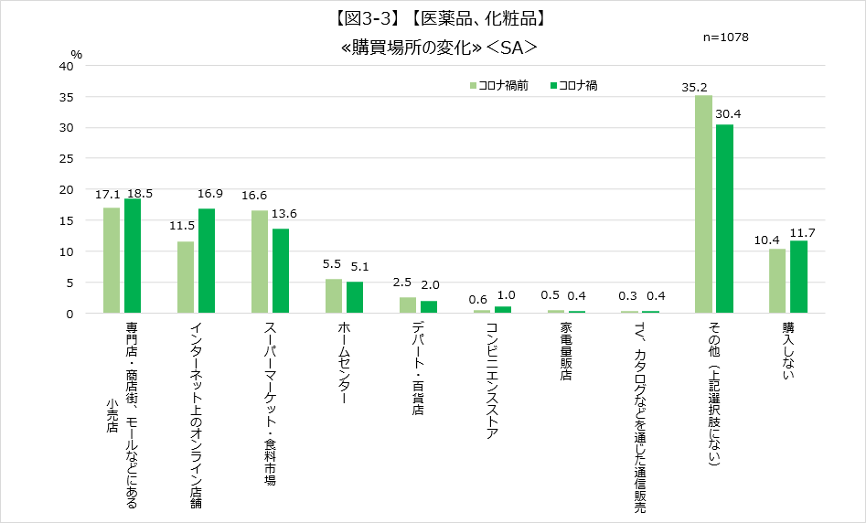 【図3-3】　【医薬品、化粧品】 ≪購買場所の変化≫＜SA＞