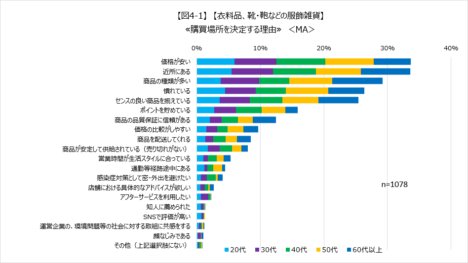 【図4-1】　【衣料品、靴・鞄などの服飾雑貨】 ≪購買場所を決定する理由≫　＜MA＞