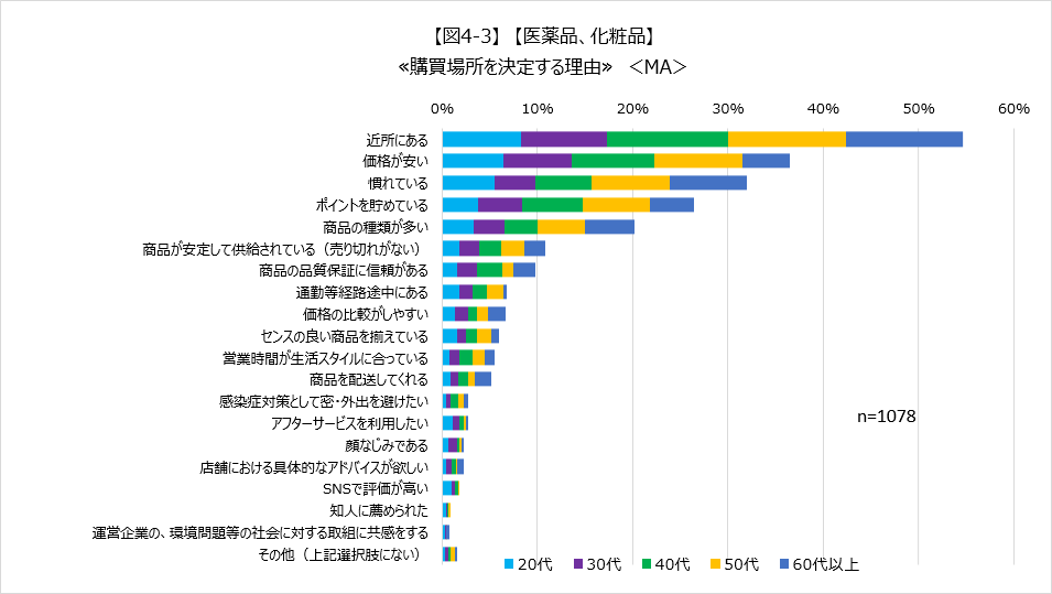 【図4-3】　【医薬品、化粧品】  ≪購買場所を決定する理由≫　＜MA＞