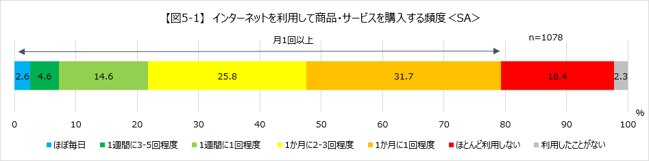 【図5-1】　インターネットを利用して商品・サービスを購入する頻度＜SA＞