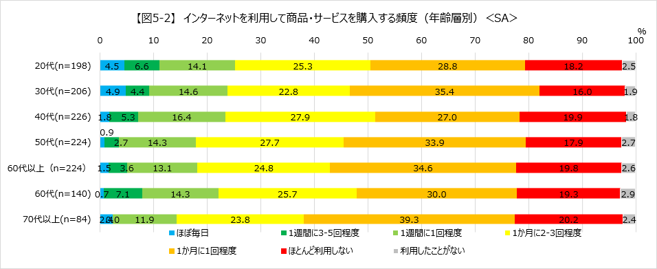【図5-2】　インターネットを利用して商品・サービスを購入する頻度（年齢層別）＜SA＞