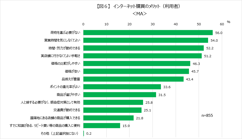 【図６】　インターネット購買のメリット（利用者） ＜MA＞