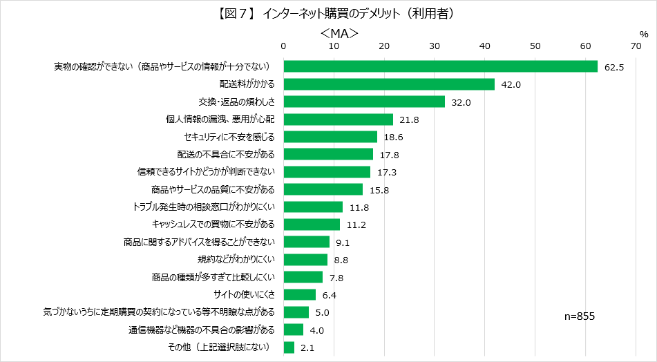 【図７】　インターネット購買のデメリット（利用者） ＜MA＞