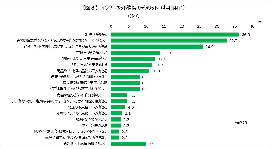 【図８】　インターネット購買のデメリット（非利用者） ＜MA＞