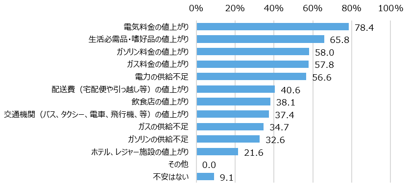 【図2】エネルギー資源不足による具体的な生活への不安＜複数回答＞（n=1,122）