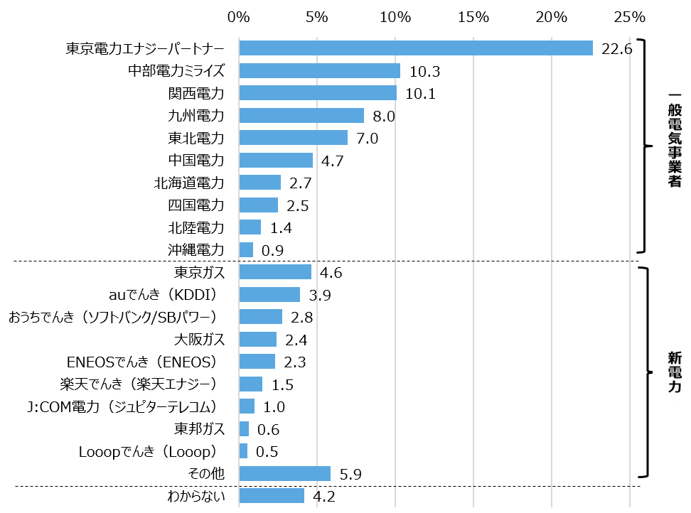 【図3】現在契約している電力会社＜単一回答＞（n=1,122）