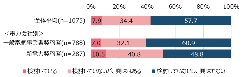 【図4】電力会社の切り替え意向＜単一回答＞（n=1,075）