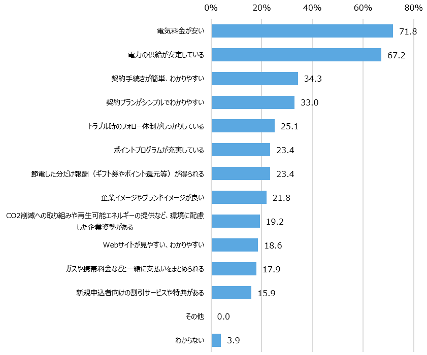 【図5】電力会社の切り替え時に重視すること＜複数回答＞（n=458）
