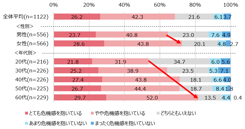 【図6】今夏の電力不足に対する危機感＜単一回答＞（n=1,122）