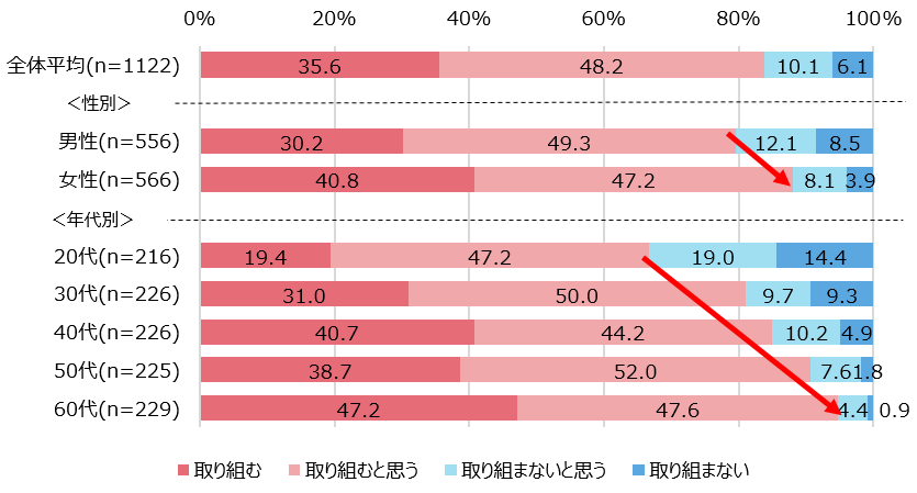 【図7】今夏の家庭の節電への取り組み意向＜単一回答＞（n=1,122）
