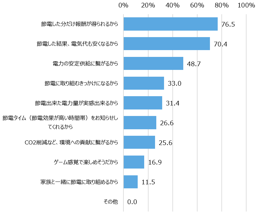 【図12】DRに興味がある理由＜複数回答＞（n=567）