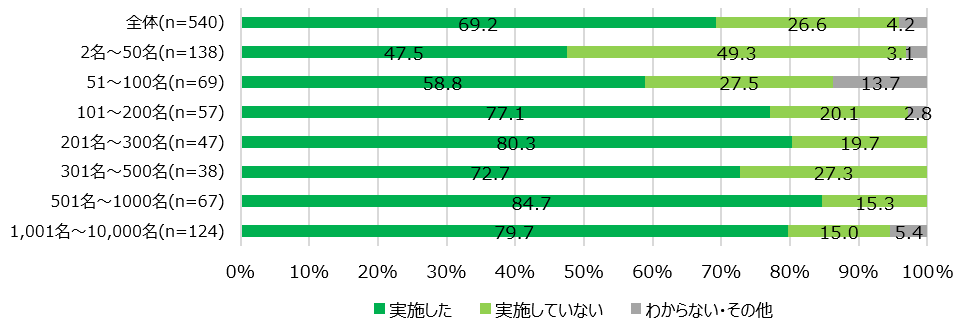 【図1】ES調査実施率＜SA＞（対象：全員）