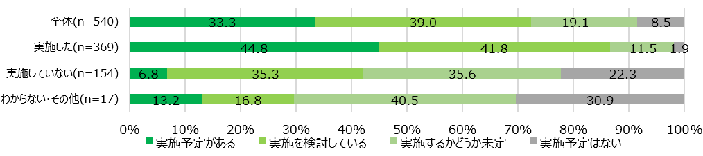 【図3】ES調査継続意向＜SA＞（対象：全員）
