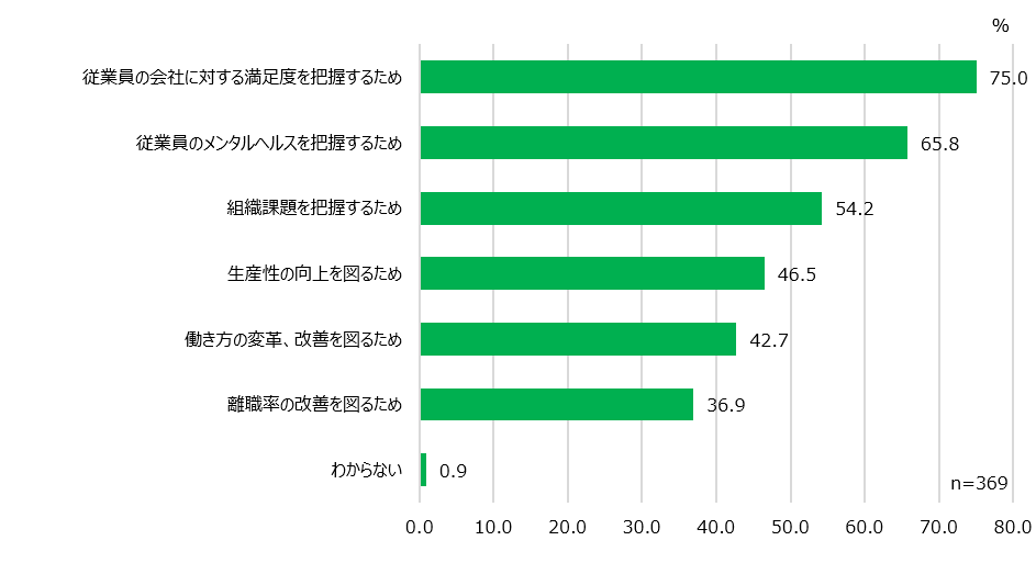【図4】ES調査実施目的＜MA＞（対象：実施経験者）